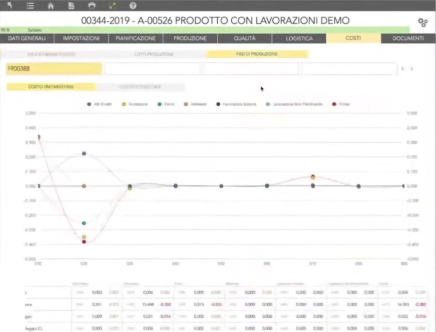 Grafico degli scostamenti di costo per fase di un lotto in zProduction, con il preventivo sullo zero